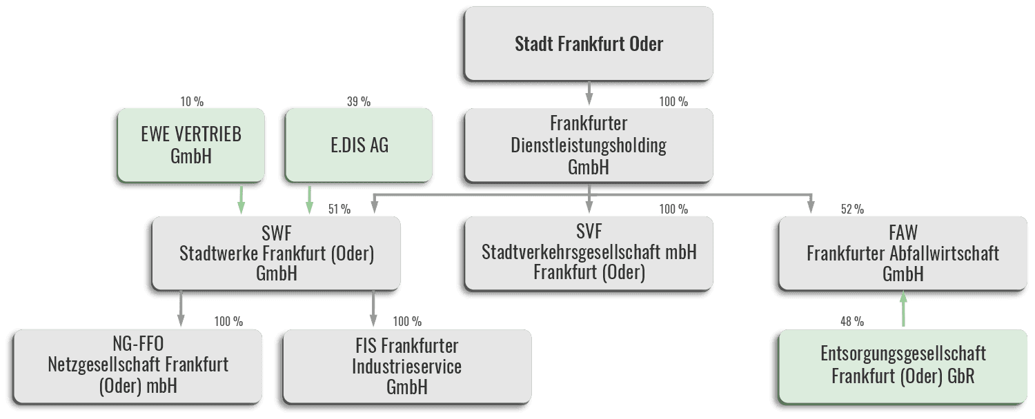 Über uns Organigram